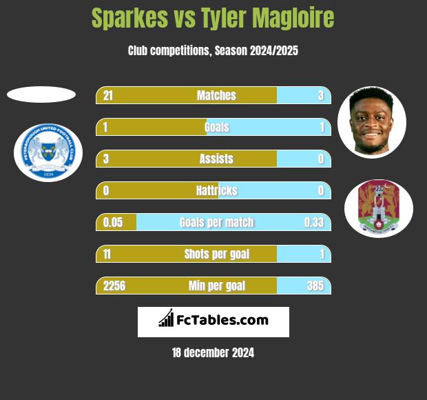 Sparkes vs Tyler Magloire h2h player stats