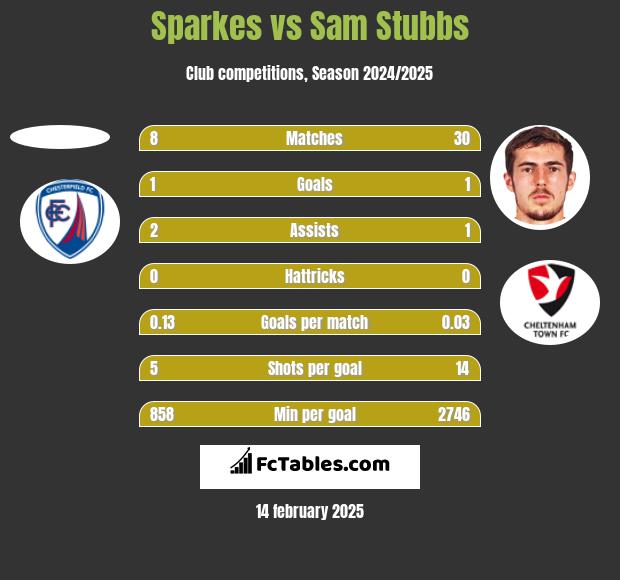 Sparkes vs Sam Stubbs h2h player stats