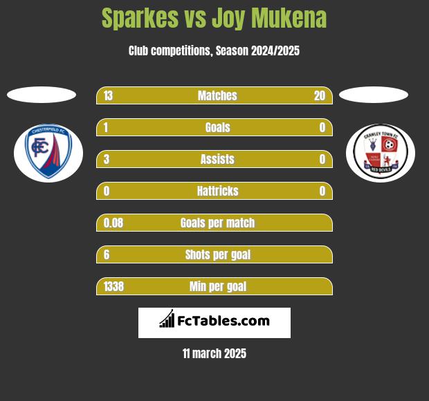 Sparkes vs Joy Mukena h2h player stats