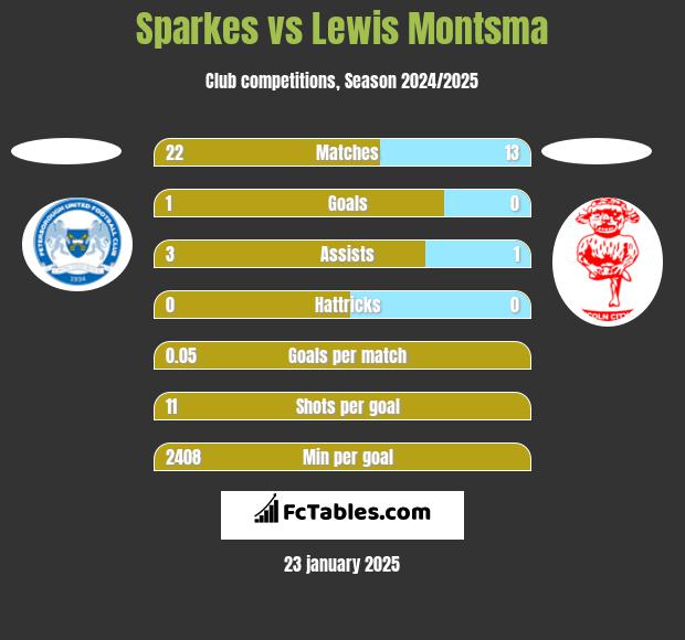 Sparkes vs Lewis Montsma h2h player stats