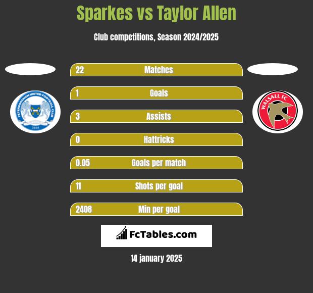 Sparkes vs Taylor Allen h2h player stats