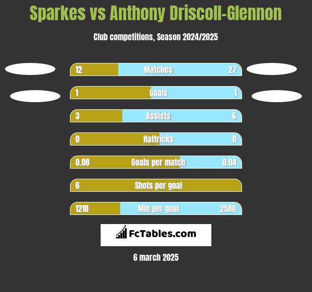 Sparkes vs Anthony Driscoll-Glennon h2h player stats