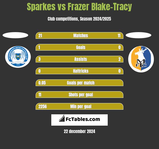 Sparkes vs Frazer Blake-Tracy h2h player stats