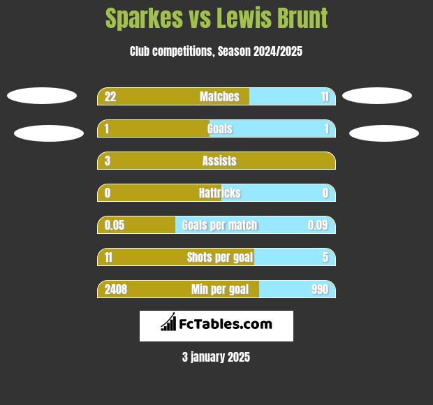 Sparkes vs Lewis Brunt h2h player stats