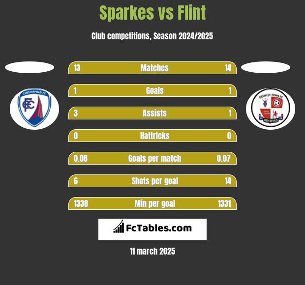 Sparkes vs Flint h2h player stats