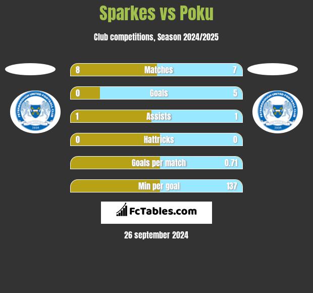 Sparkes vs Poku h2h player stats