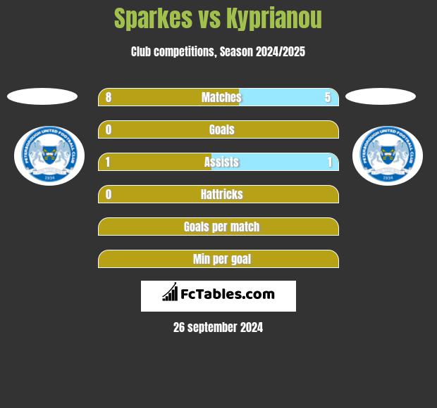 Sparkes vs Kyprianou h2h player stats