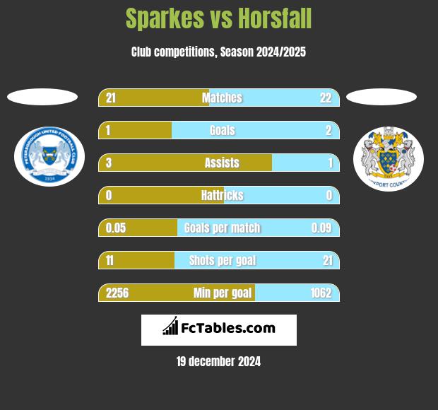 Sparkes vs Horsfall h2h player stats