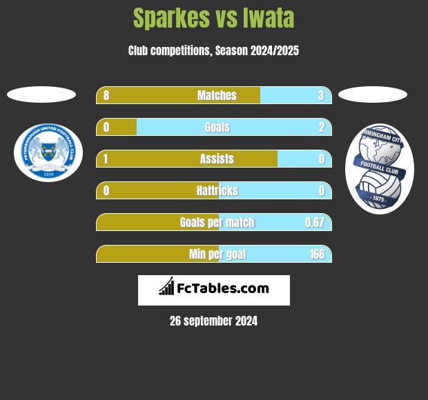 Sparkes vs Iwata h2h player stats