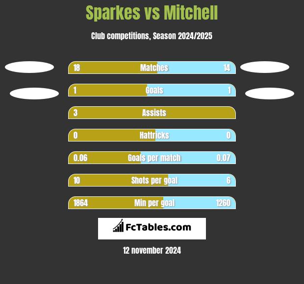 Sparkes vs Mitchell h2h player stats