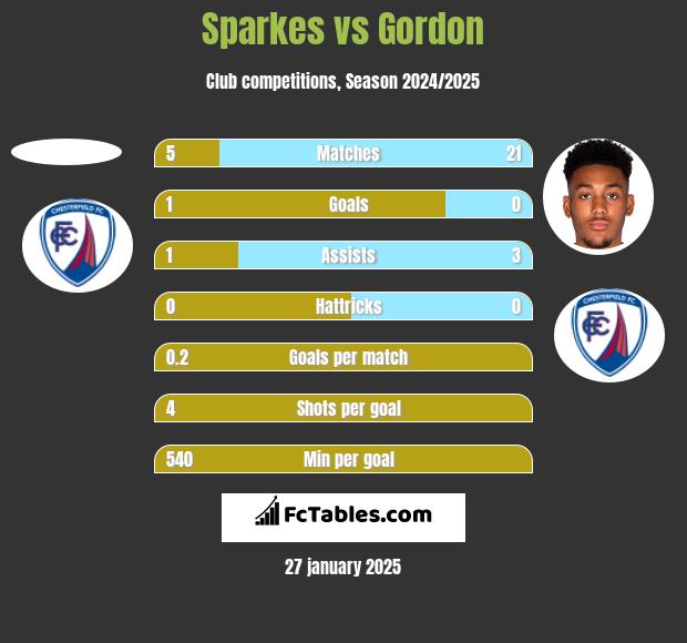 Sparkes vs Gordon h2h player stats