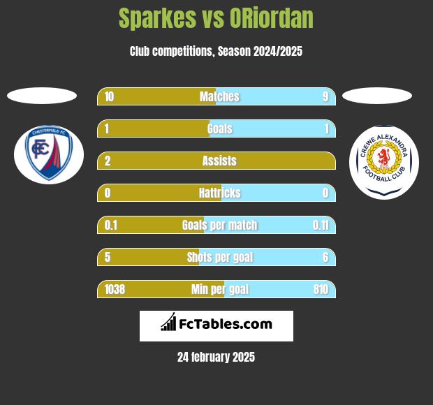 Sparkes vs ORiordan h2h player stats