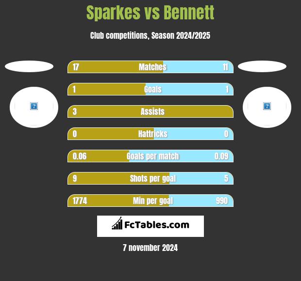 Sparkes vs Bennett h2h player stats