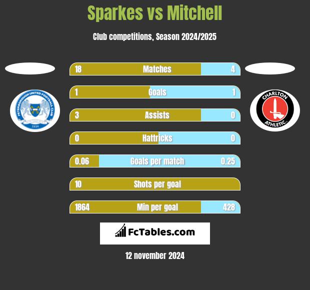 Sparkes vs Mitchell h2h player stats