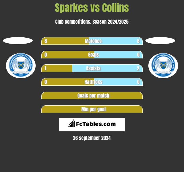 Sparkes vs Collins h2h player stats