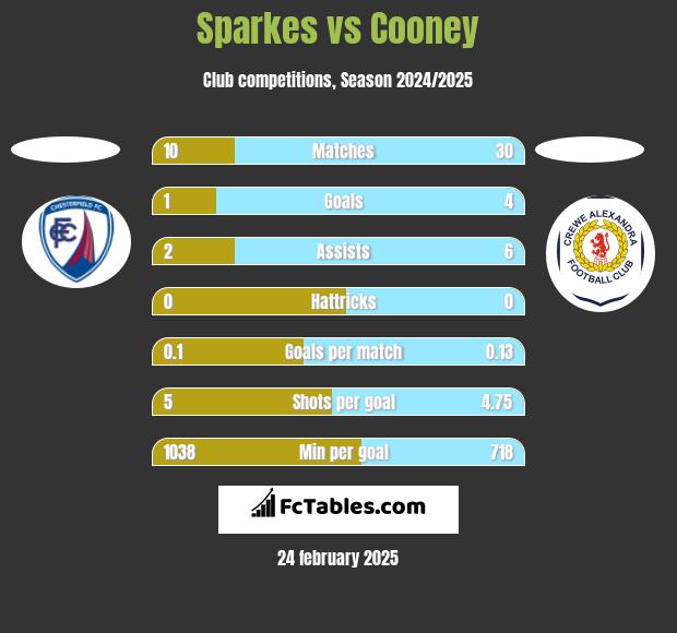 Sparkes vs Cooney h2h player stats