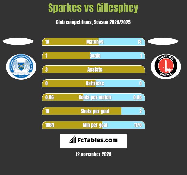 Sparkes vs Gillesphey h2h player stats