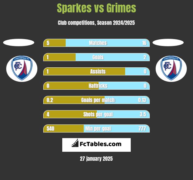 Sparkes vs Grimes h2h player stats