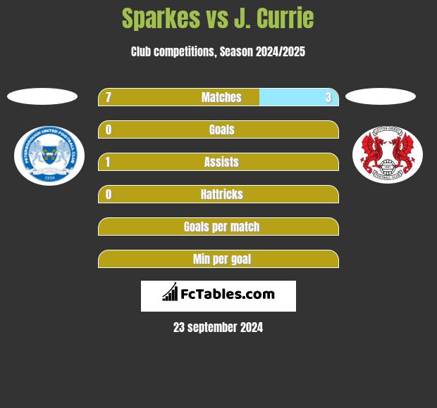 Sparkes vs J. Currie h2h player stats