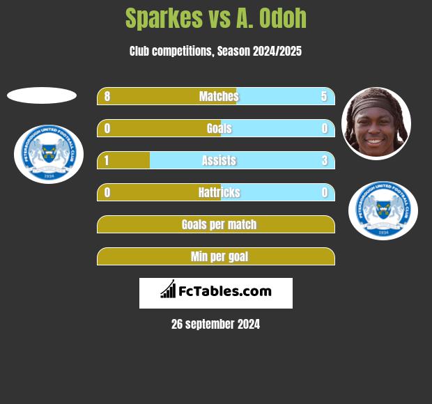 Sparkes vs A. Odoh h2h player stats