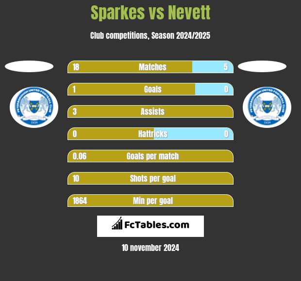 Sparkes vs Nevett h2h player stats