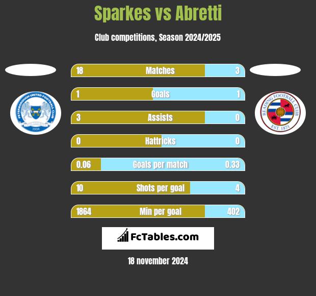 Sparkes vs Abretti h2h player stats