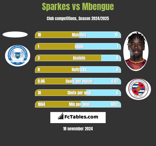 Sparkes vs Mbengue h2h player stats