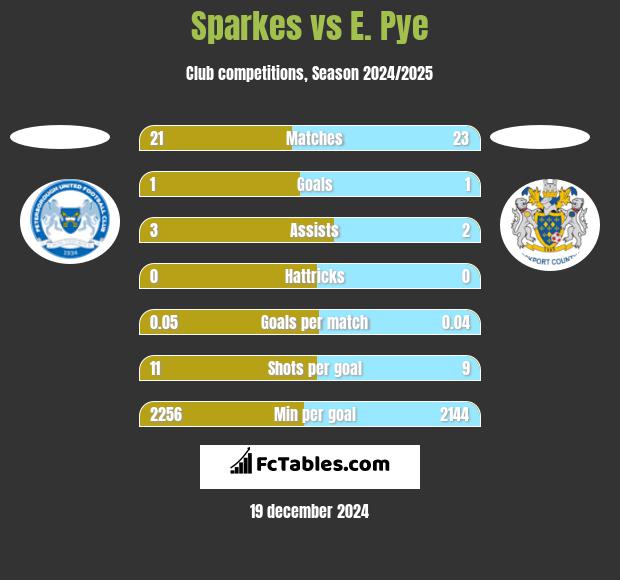 Sparkes vs E. Pye h2h player stats