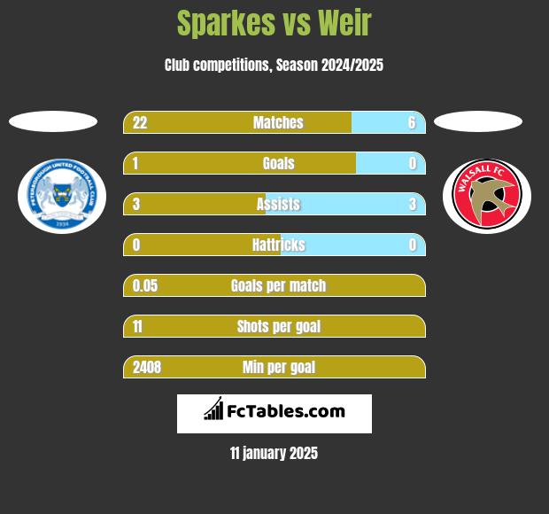 Sparkes vs Weir h2h player stats