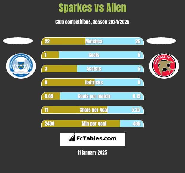 Sparkes vs Allen h2h player stats