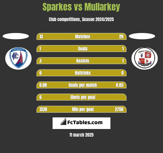 Sparkes vs Mullarkey h2h player stats