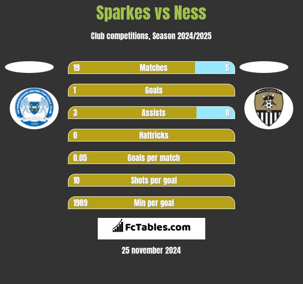 Sparkes vs Ness h2h player stats