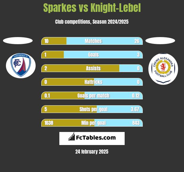 Sparkes vs Knight-Lebel h2h player stats