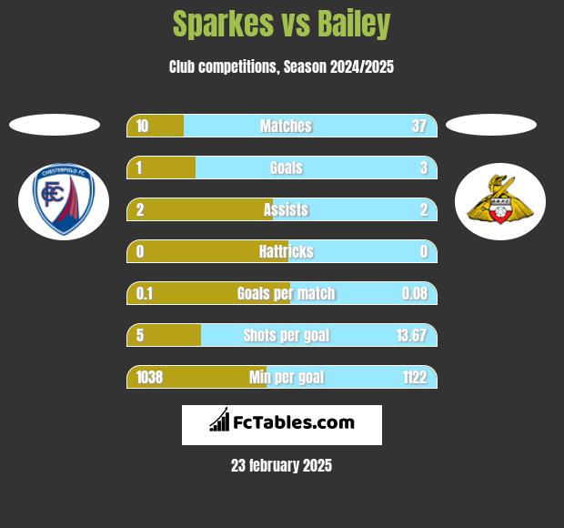 Sparkes vs Bailey h2h player stats