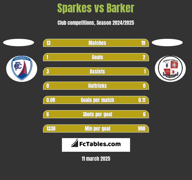 Sparkes vs Barker h2h player stats