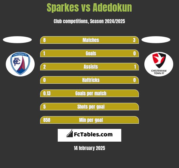 Sparkes vs Adedokun h2h player stats