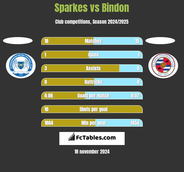 Sparkes vs Bindon h2h player stats