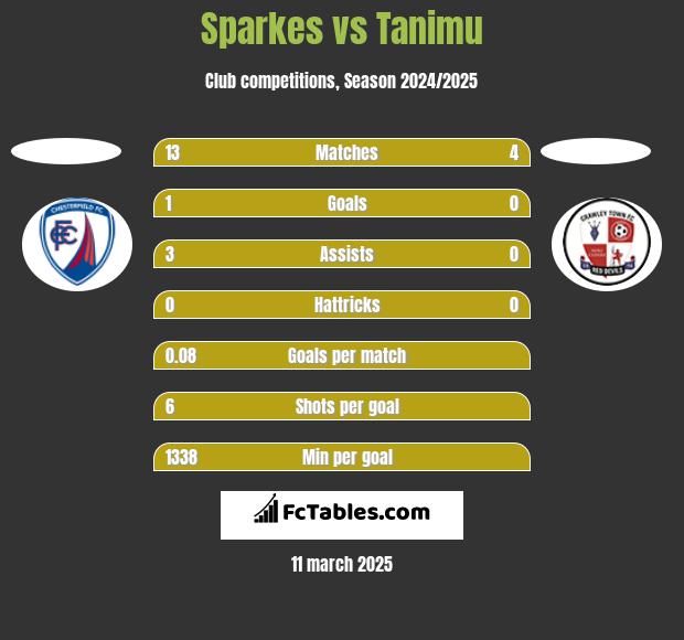 Sparkes vs Tanimu h2h player stats