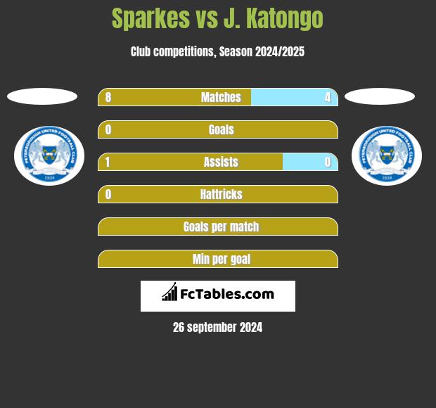 Sparkes vs J. Katongo h2h player stats