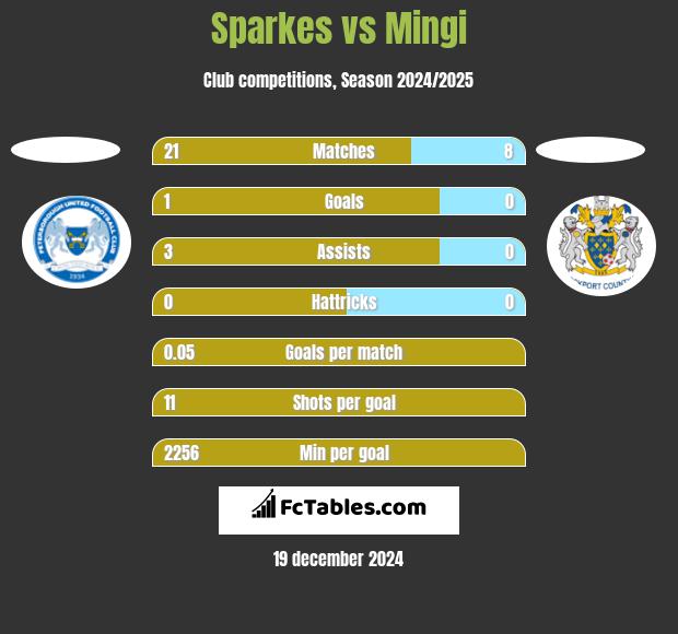 Sparkes vs Mingi h2h player stats