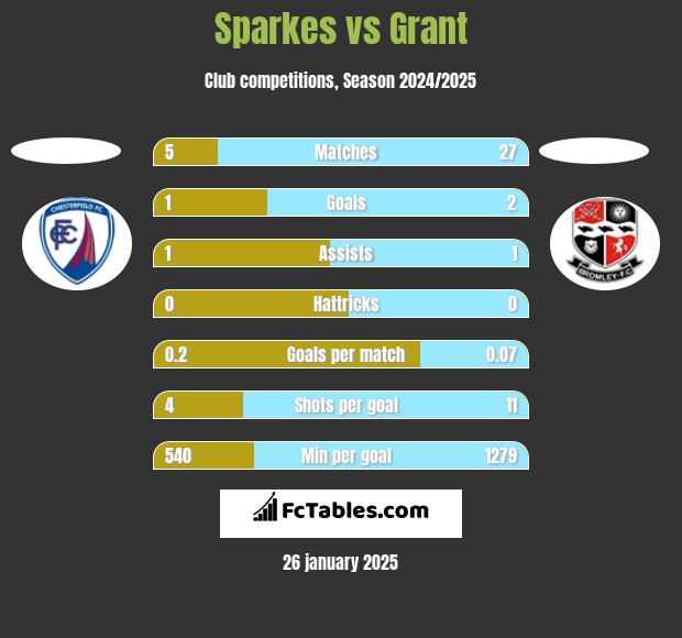 Sparkes vs Grant h2h player stats