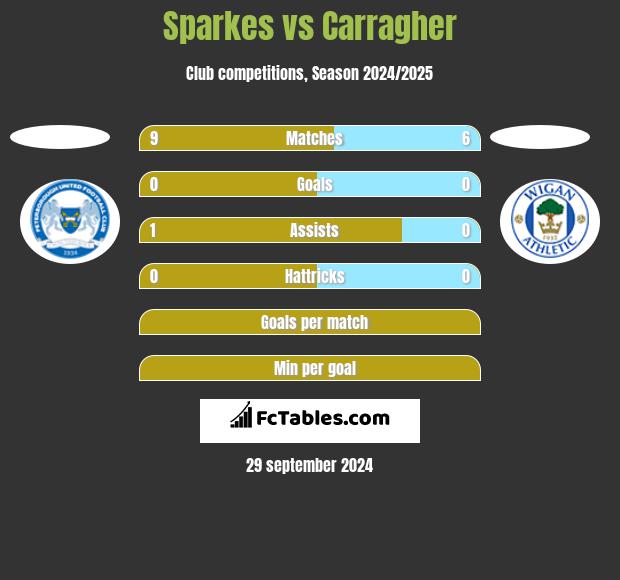 Sparkes vs Carragher h2h player stats