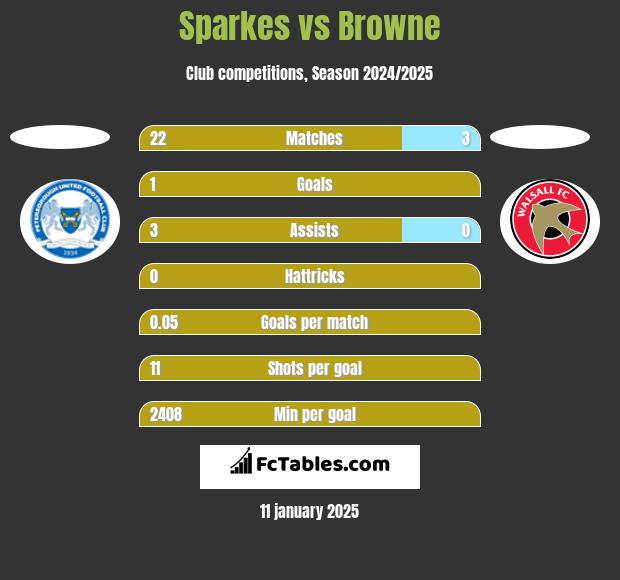 Sparkes vs Browne h2h player stats