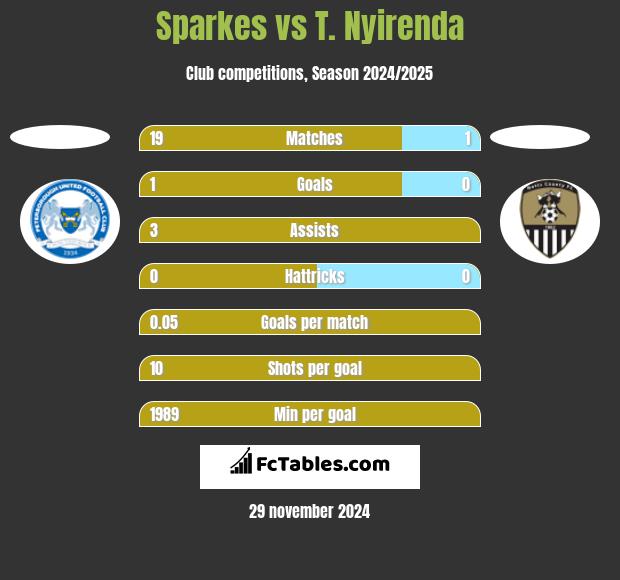 Sparkes vs T. Nyirenda h2h player stats