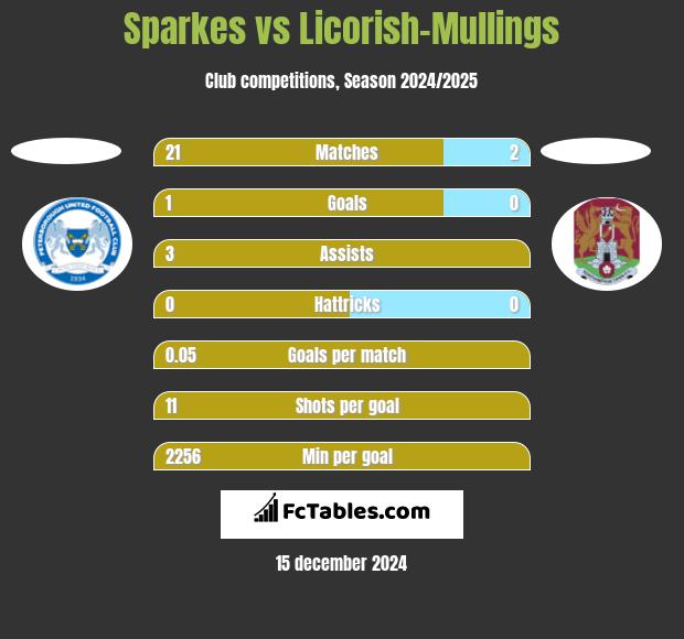 Sparkes vs Licorish-Mullings h2h player stats