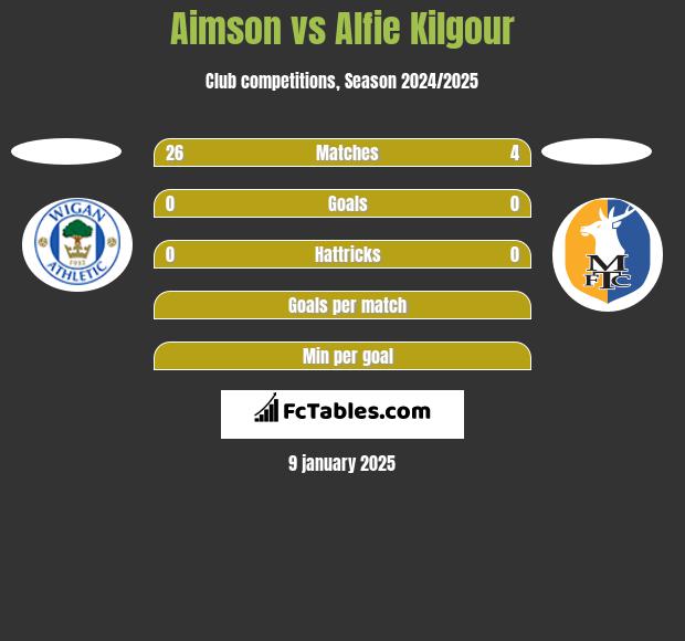 Aimson vs Alfie Kilgour h2h player stats