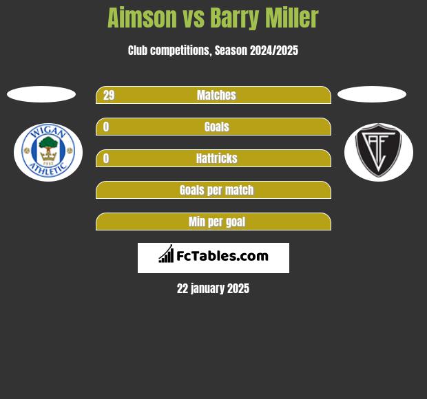 Aimson vs Barry Miller h2h player stats