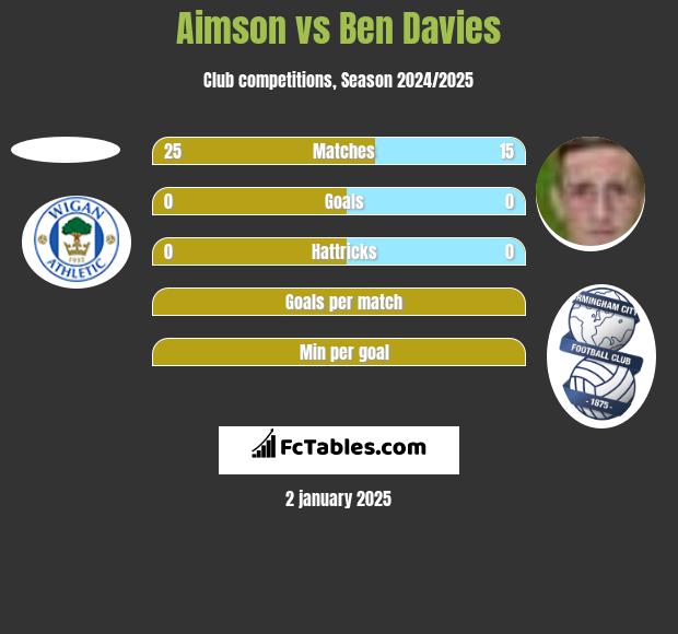 Aimson vs Ben Davies h2h player stats