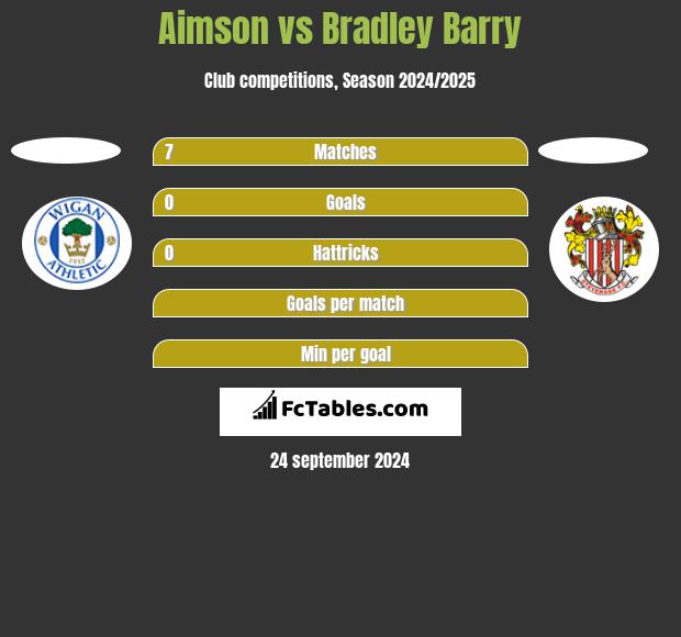 Aimson vs Bradley Barry h2h player stats