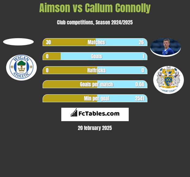 Aimson vs Callum Connolly h2h player stats